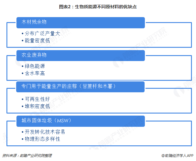 2018全球生物质能源行业市场现状及发展趋势分析 全球乙醇产量增长贡献超60%【组图】必威 必威betway(图2)