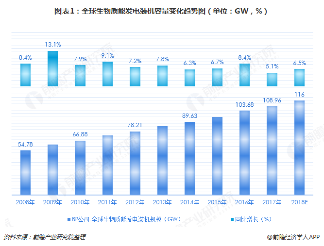 2018全球生物质能源行业市场现状及发展趋势分析 全球乙醇产量增长贡献超60%【组图】必威 必威betway(图1)