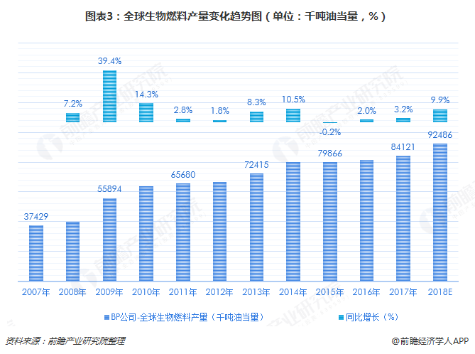 2018全球生物质能源行业市场现状及发展趋势分析 全球乙醇产量增长贡献超60%【组图】必威 必威betway(图3)
