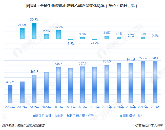 2018全球生物质能源行业市场现状及发展趋势分析 全球乙醇产量增长贡献超60%【组图】必威 必威betway(图4)