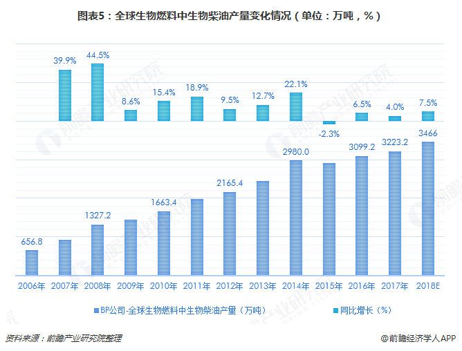 2018全球生物质能源行业市场现状及发展趋势分析 全球乙醇产量增长贡献超60%【组图】必威 必威betway(图5)