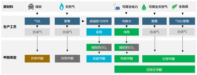 必威 betway必威国内航运碳达峰碳中和为什么甲醇燃料可行？(图2)