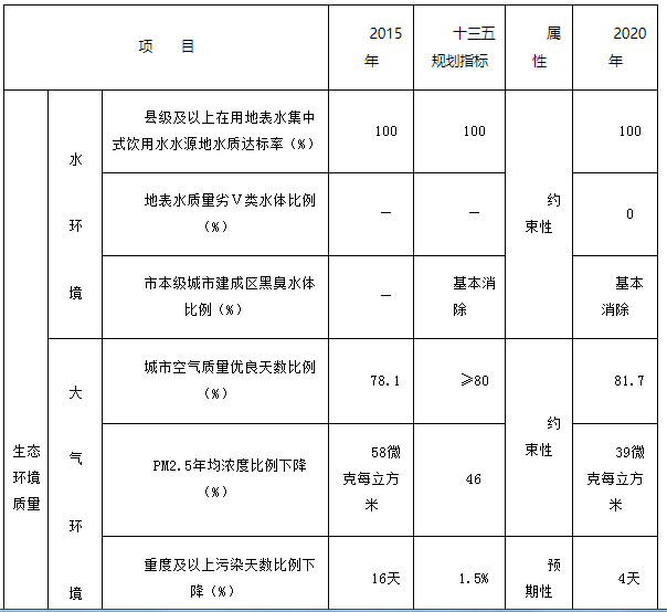 必威 betway必威吉林辽源市：因项目指标审批受限 风、光等开发存在困难(图1)
