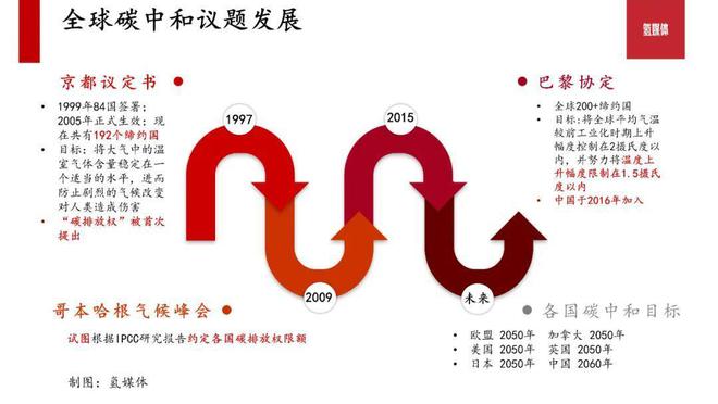 必威 必威betway我们正在见证的能源革新——碳中和9大细分领域机会磅礴(图3)