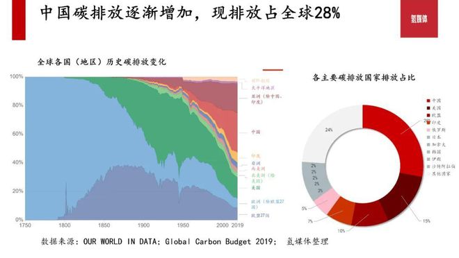 必威 必威betway我们正在见证的能源革新——碳中和9大细分领域机会磅礴(图5)
