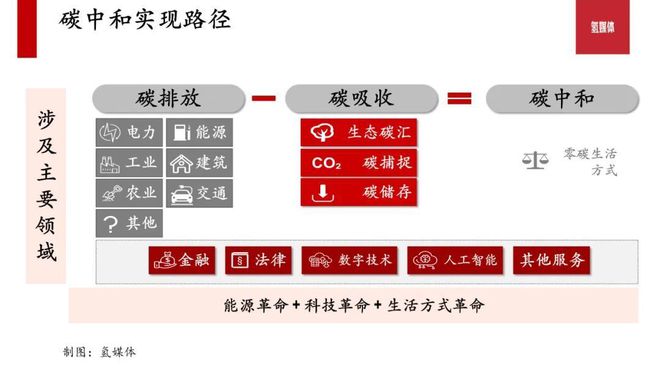 必威 必威betway我们正在见证的能源革新——碳中和9大细分领域机会磅礴(图9)