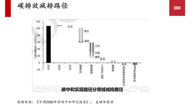 必威 必威betway我们正在见证的能源革新——碳中和9大细分领域机会磅礴(图8)