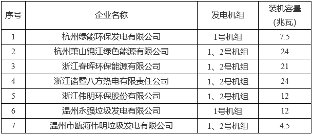 浙江必威 betway必威7座运行已满15年的垃圾焚烧发电项目从1月1日起执行当期燃煤发电基准价(图1)