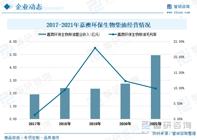 必威 必威betway生物柴业发展前景如何？生物柴油产量增加油价格持续走高(图11)