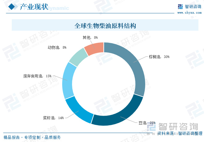 必威 必威betway生物柴业发展前景如何？生物柴油产量增加油价格持续走高(图7)