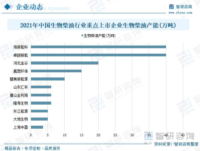 必威 必威betway生物柴业发展前景如何？生物柴油产量增加油价格持续走高(图8)