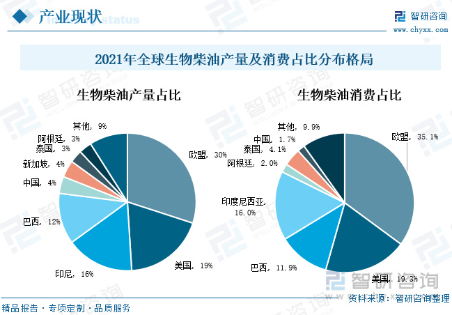 必威 必威betway生物柴业发展前景如何？生物柴油产量增加油价格持续走高(图4)