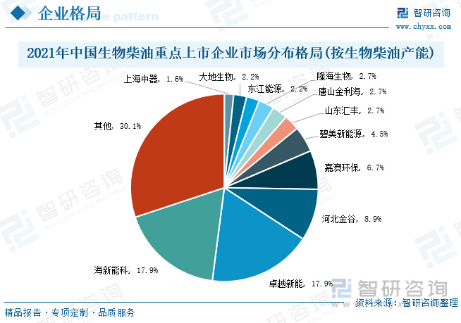 必威 必威betway生物柴业发展前景如何？生物柴油产量增加油价格持续走高(图9)