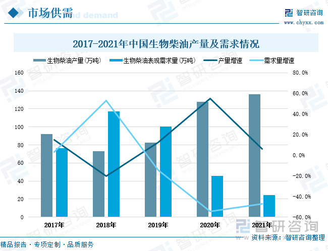 必威 必威betway生物柴业发展前景如何？生物柴油产量增加油价格持续走高(图5)