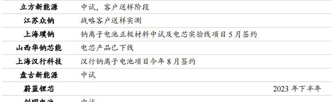 必威 betway必威东北证券：钠电负极换新新玩家入场供给与需求有望形成共振(图2)
