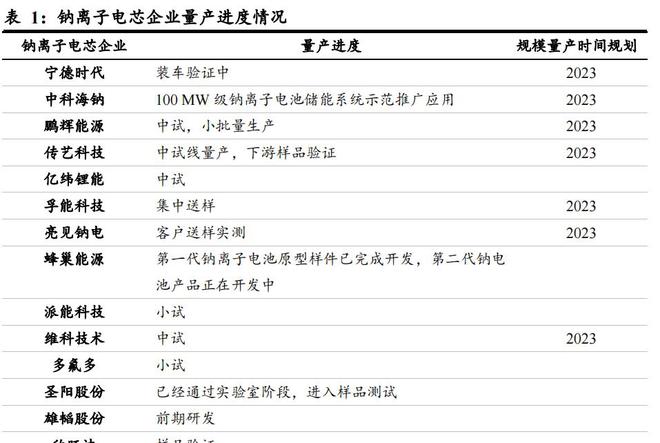 必威 betway必威东北证券：钠电负极换新新玩家入场供给与需求有望形成共振(图1)