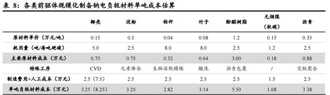 必威 betway必威东北证券：钠电负极换新新玩家入场供给与需求有望形成共振(图3)
