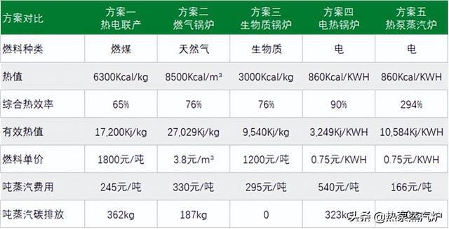 必威 必威betway不燃烧如何生产蒸汽（二）：关停生物质和天然气小锅炉(图1)