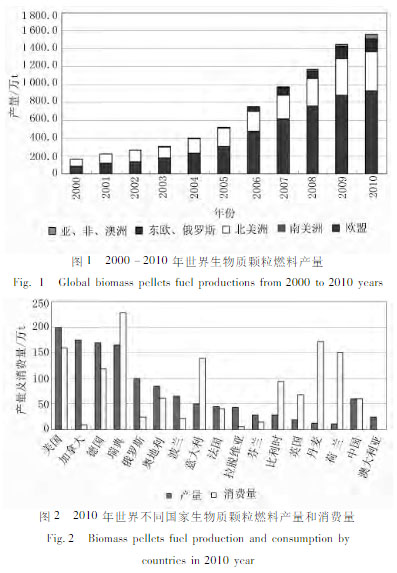 必威 必威betway世界生物质颗粒燃料产业发展现状与趋势分析(图1) 必威 必威betway世界生物质颗粒燃料产业发展现状与趋势分析(图1)