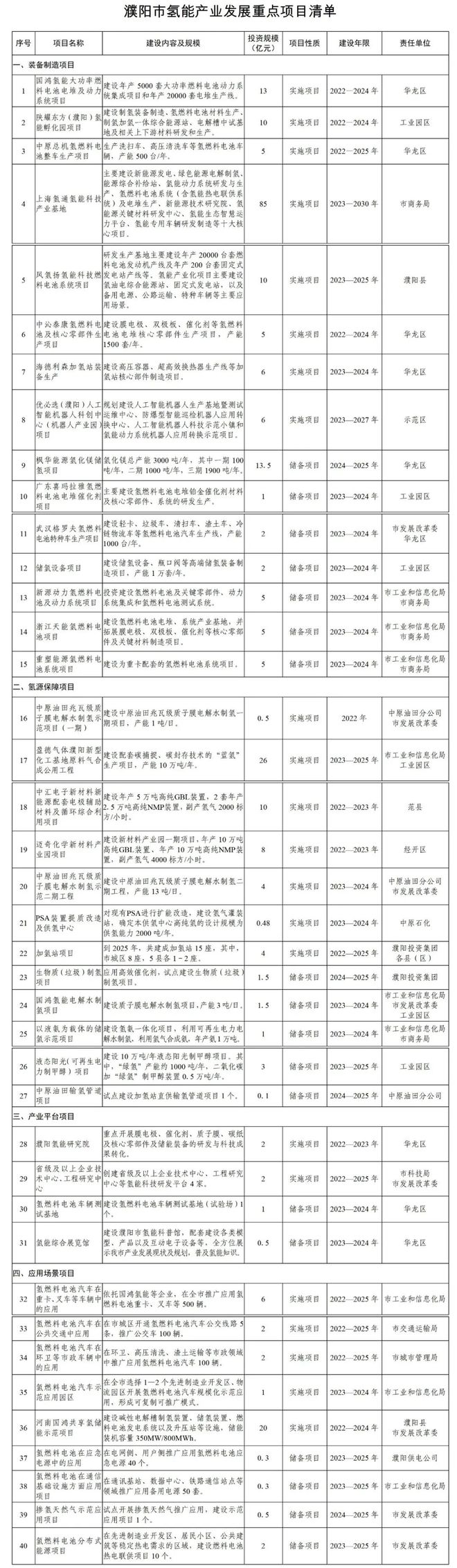 必威 必威betway濮阳、洛阳和开封三地发布到2025年氢能规划(图2)