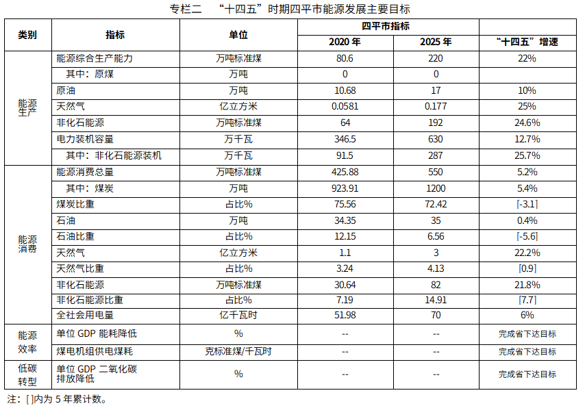 四平市人民政府办公室关于印发四平市能源发展“十四五”规划的通知必威 必威betway(图2)