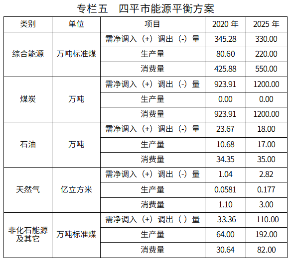 四平市人民政府办公室关于印发四平市能源发展“十四五”规划的通知必威 必威betway(图5)