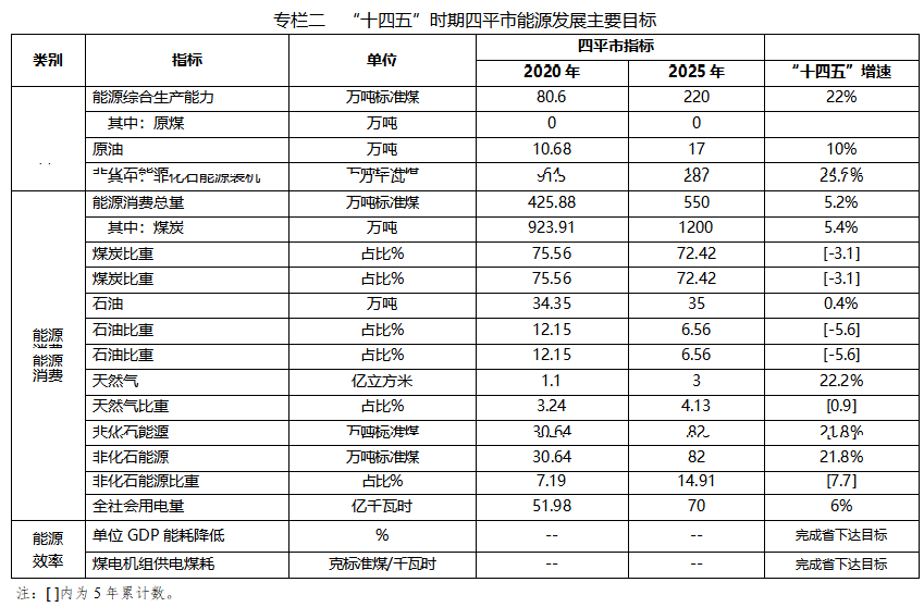 必威 betway必威四平市能源发展“十四五”规划：有序推进生物质能开发利用(图1)