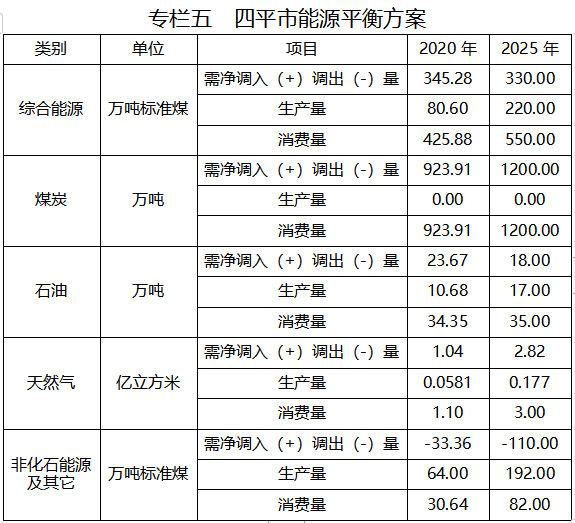 必威 betway必威四平市能源发展“十四五”规划：有序推进生物质能开发利用(图2)