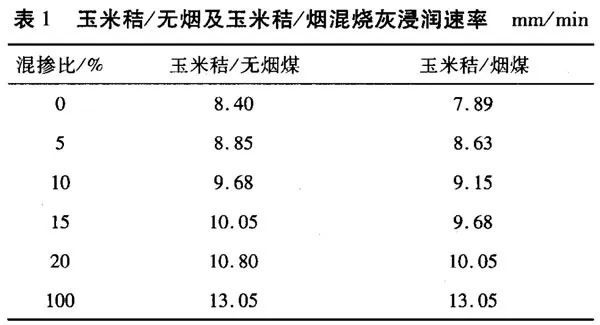 必威 betway必威技术生物质与煤混烧灰浸润特性试验研究(图2)