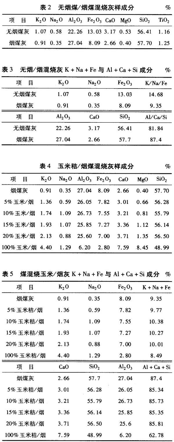 必威 betway必威技术生物质与煤混烧灰浸润特性试验研究(图3)