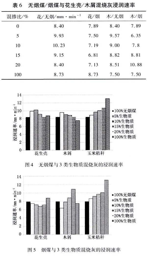 必威 betway必威技术生物质与煤混烧灰浸润特性试验研究(图6)