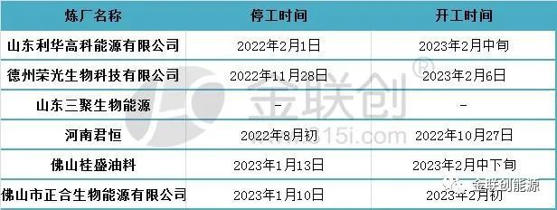 必威 betway必威2023年1-2月国内外生物柴油市场动态一览(图1)