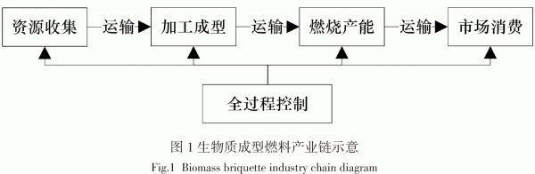 必威 betway必威中国生物质成型燃料产业化问题及实证研究(图2)
