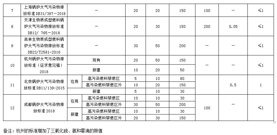 国家及地方生物质锅炉大气污染物排放限值一览表必威 必威betway(图2)