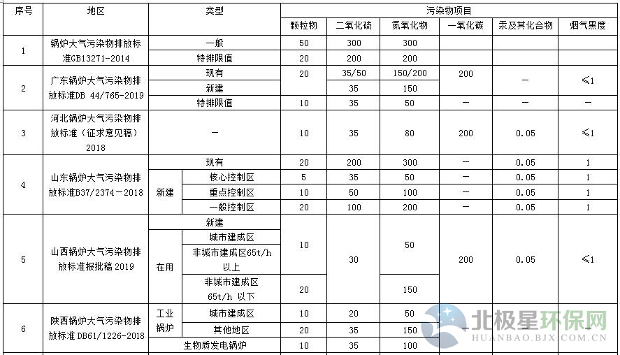 国家及地方生物质锅炉大气污染物排放限值一览表必威 必威betway(图1)