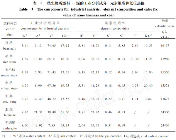 生物质燃料直接必威 必威betway燃烧过程特性的分析(图1)