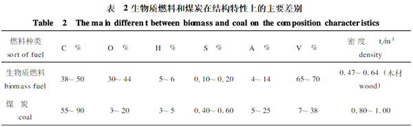 生物质燃料直接必威 必威betway燃烧过程特性的分析(图2)