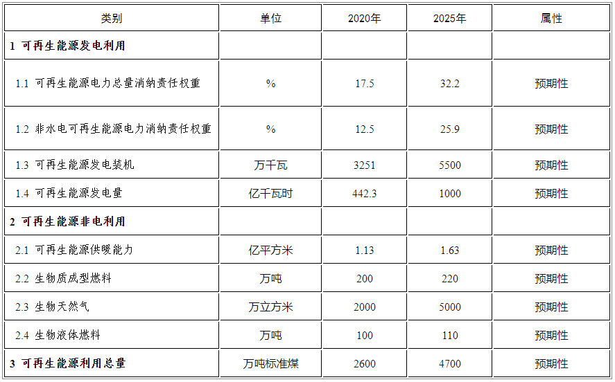 必威 必威betway新能源新发展！十四五时期可再生能源将成为河南省增量主体(图2)