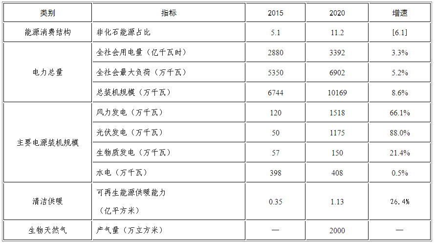必威 必威betway新能源新发展！十四五时期可再生能源将成为河南省增量主体(图1)