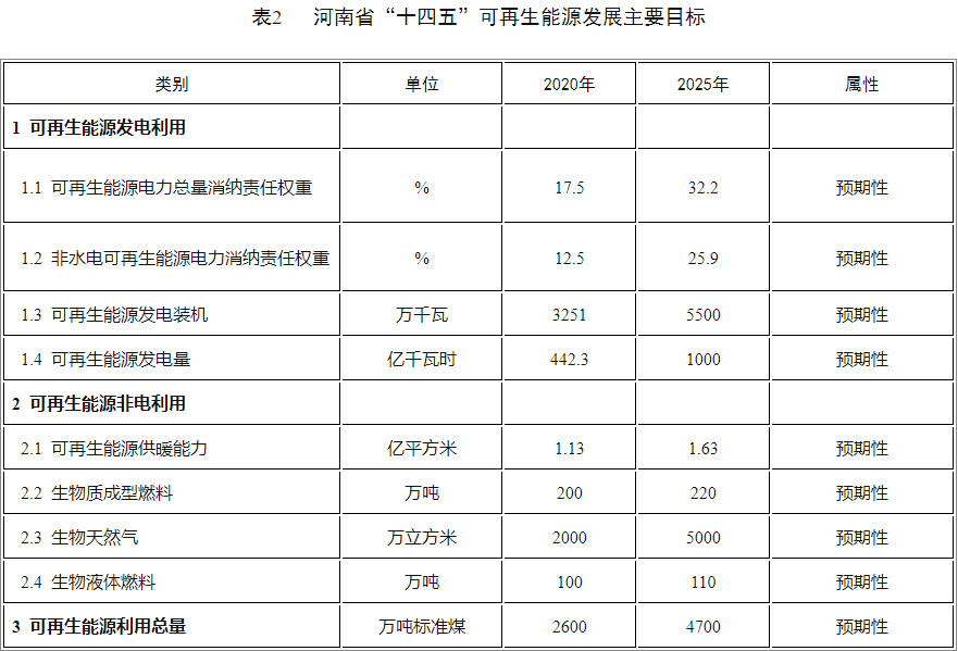 必威 必威betway河南省新能源和可再生能源发展十四五规划(图2)