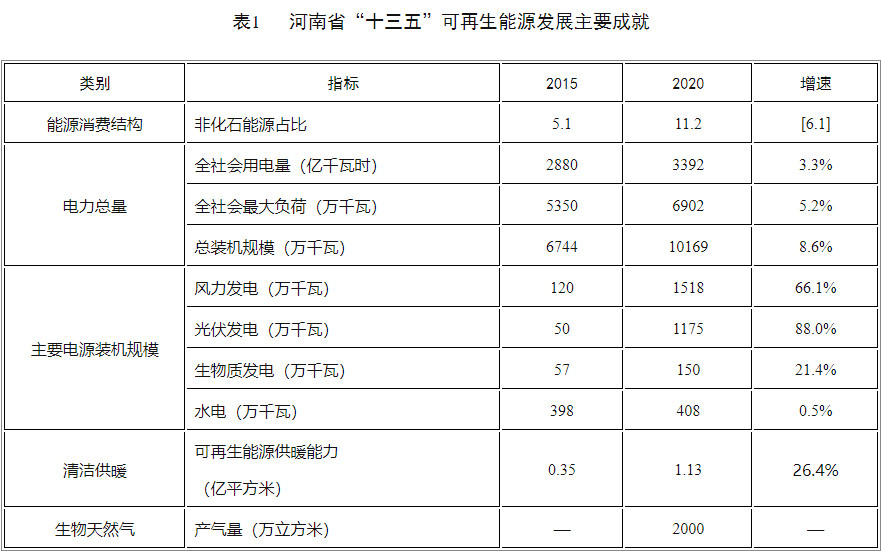 必威 必威betway河南省新能源和可再生能源发展十四五规划(图1)