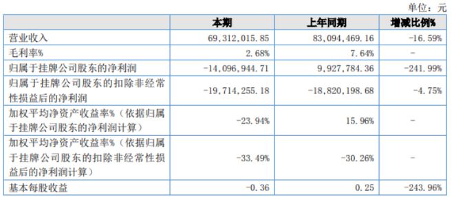 必威 必威betway宏日股份2022年亏损140969万同比由盈转亏 收益减少(图1)