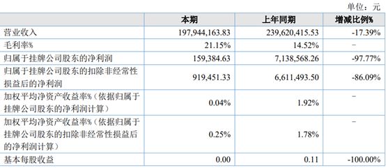 必威 betway必威丰源股份2022年净利1594万 同比减少9777% 燃料收购出现阶段性困难(图1)