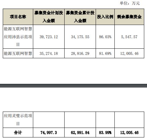 必威 必威betway科远智慧能源互联网业务遇阻 计提超5亿减值致巨亏(图2)