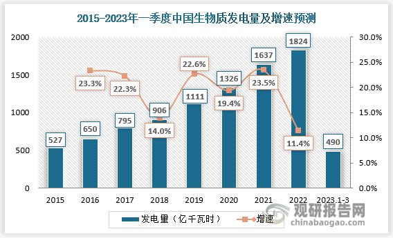生物质发电规模化发展可期 热电联产、“焚烧+”必威 必威betway及隔墙售电破困局(图2)