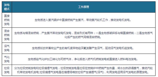 生物质发电规模化发展可期 热电联产、“焚烧+”必威 必威betway及隔墙售电破困局(图1)