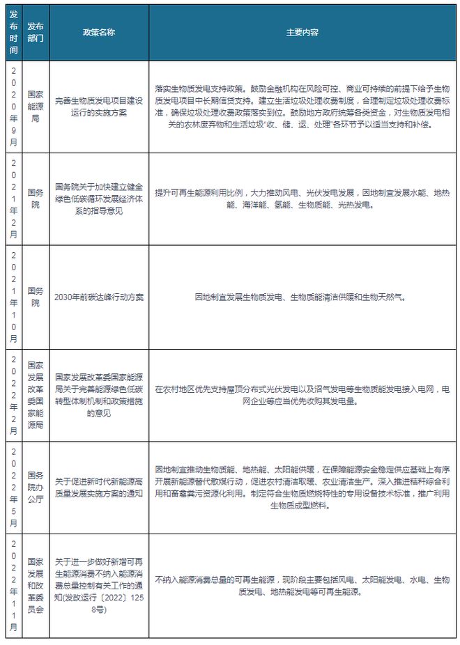 生物质发电规模化发展可期 热电联产、“焚烧+”必威 必威betway及隔墙售电破困局(图3)