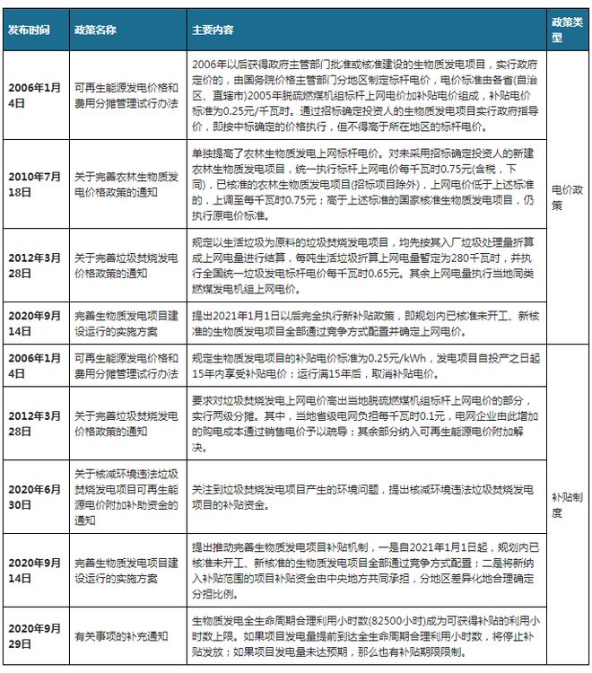 生物质发电规模化发展可期 热电联产、“焚烧+”必威 必威betway及隔墙售电破困局(图5)