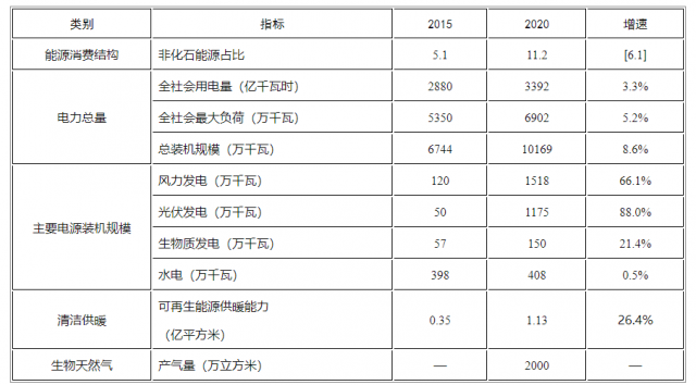 必威 betway必威河南：“十四五”期间风光发电装机、发电量比2020年“翻一番”(图1)