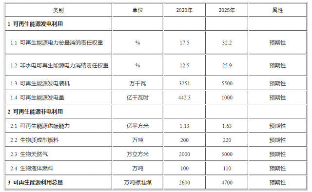 必威 betway必威河南：“十四五”期间风光发电装机、发电量比2020年“翻一番”(图2)